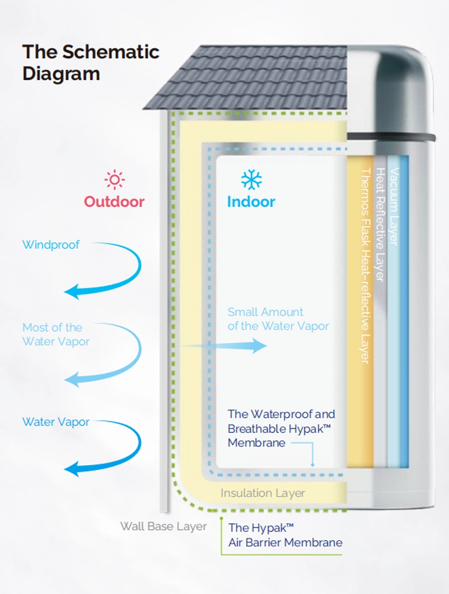 Hypak™ flashspun eco material